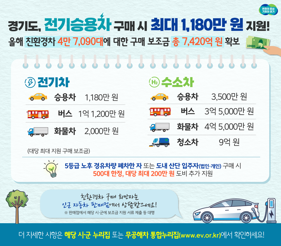 ▲ 경기도 “전기 승용차 구매하면 최대 1천180만원 지원” ⓒ 뉴스피크